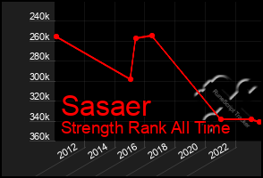 Total Graph of Sasaer