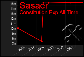 Total Graph of Sasaer