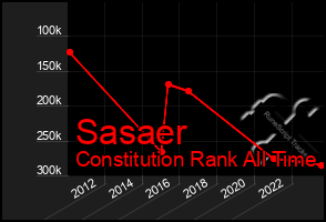 Total Graph of Sasaer