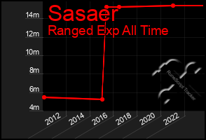 Total Graph of Sasaer