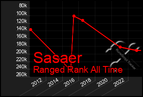 Total Graph of Sasaer