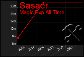 Total Graph of Sasaer