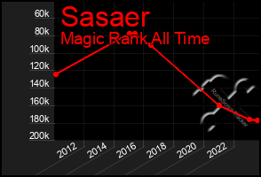 Total Graph of Sasaer