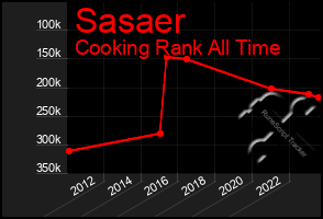 Total Graph of Sasaer