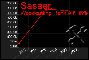 Total Graph of Sasaer