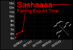 Total Graph of Sashaaaa