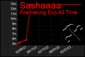 Total Graph of Sashaaaa