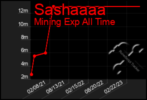 Total Graph of Sashaaaa