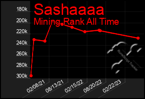 Total Graph of Sashaaaa