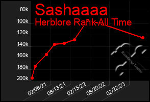 Total Graph of Sashaaaa