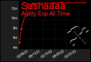 Total Graph of Sashaaaa