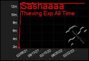 Total Graph of Sashaaaa