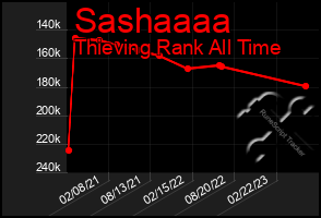 Total Graph of Sashaaaa