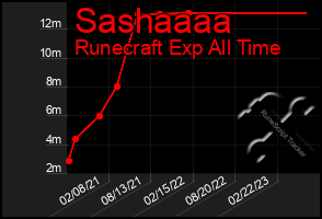 Total Graph of Sashaaaa