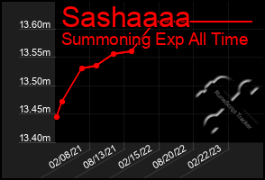 Total Graph of Sashaaaa