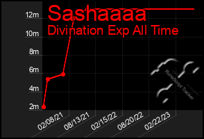 Total Graph of Sashaaaa