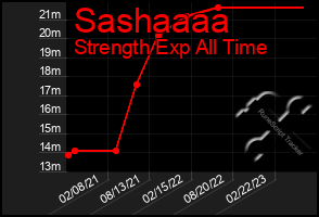 Total Graph of Sashaaaa