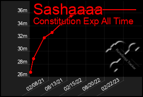 Total Graph of Sashaaaa