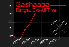 Total Graph of Sashaaaa