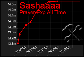 Total Graph of Sashaaaa