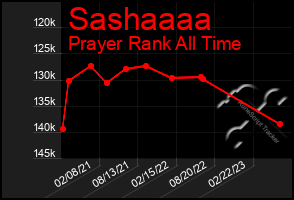 Total Graph of Sashaaaa