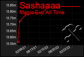 Total Graph of Sashaaaa