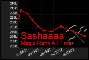 Total Graph of Sashaaaa