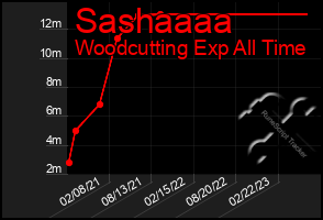 Total Graph of Sashaaaa