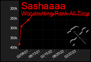 Total Graph of Sashaaaa