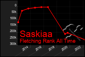 Total Graph of Saskiaa