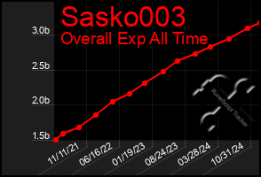 Total Graph of Sasko003