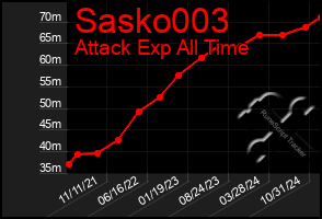 Total Graph of Sasko003