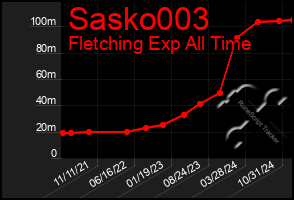 Total Graph of Sasko003