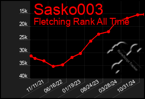 Total Graph of Sasko003