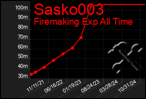 Total Graph of Sasko003