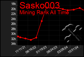 Total Graph of Sasko003