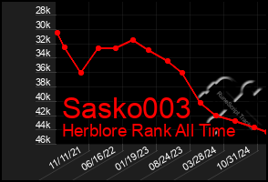 Total Graph of Sasko003