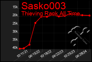 Total Graph of Sasko003