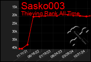 Total Graph of Sasko003