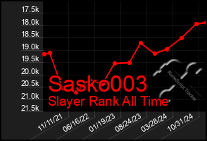 Total Graph of Sasko003