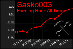 Total Graph of Sasko003