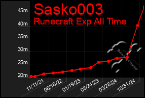 Total Graph of Sasko003