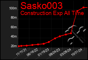 Total Graph of Sasko003