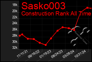 Total Graph of Sasko003