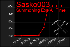 Total Graph of Sasko003