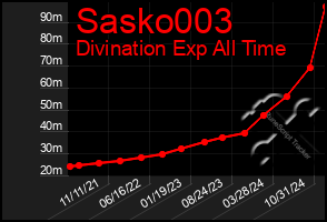 Total Graph of Sasko003