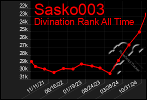 Total Graph of Sasko003