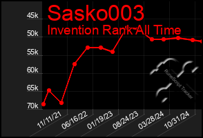Total Graph of Sasko003