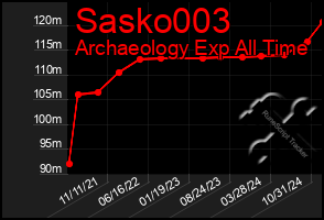 Total Graph of Sasko003