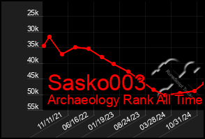Total Graph of Sasko003